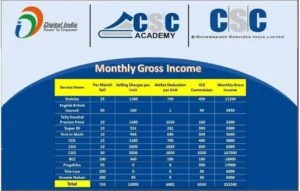 CSC Academy Block Level monthly income